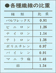 各種繊維の比重